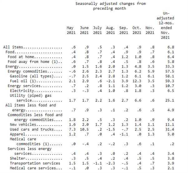 USD Dips, Gold Picks Up on 40yr High Inflation Having Matched Estimates