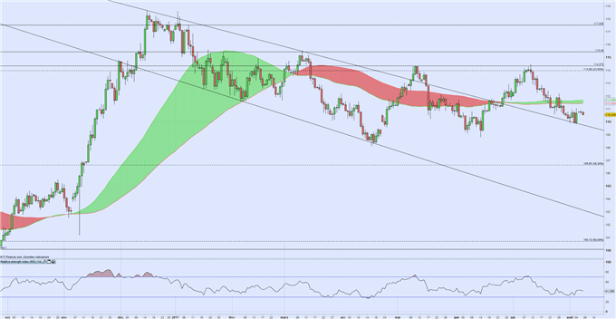 USD/JPY : Deux forces en opposition ralentissent la tendance