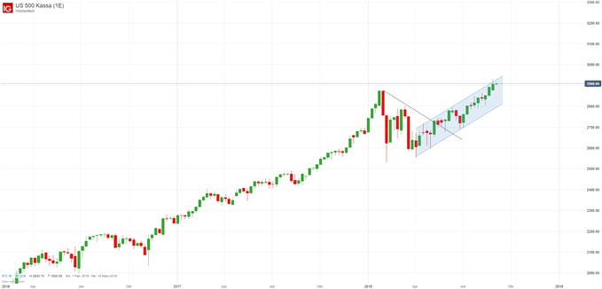 S&P 500 Chartanalyse mit Trendlinie