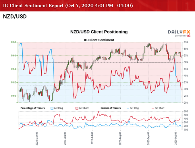 Image of IG Client Sentiment for NZD/USD