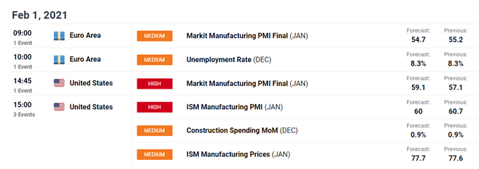 Euro Outlook: EUR/USD Consolidating with GDP, Inflation Data on Tap