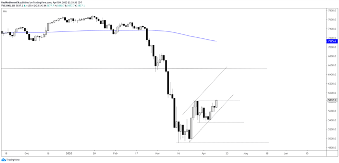FTSE Daily Price Chart
