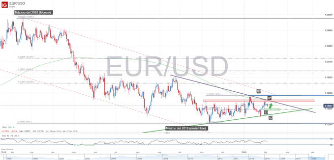 Gráfico técnico del EURUSD