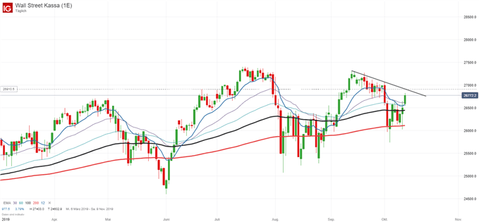 Dow Jones Industrial Average Index