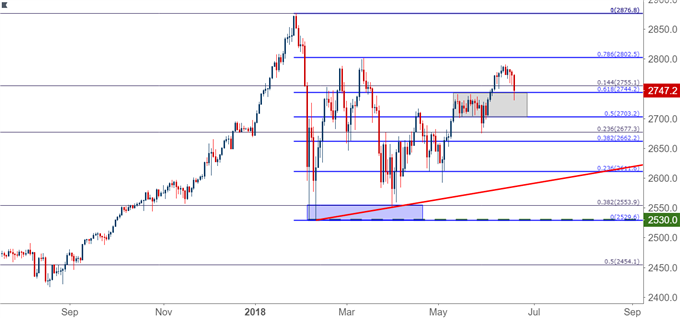 S&P 500 SPX SPY Daily Chart (Based on CFD)