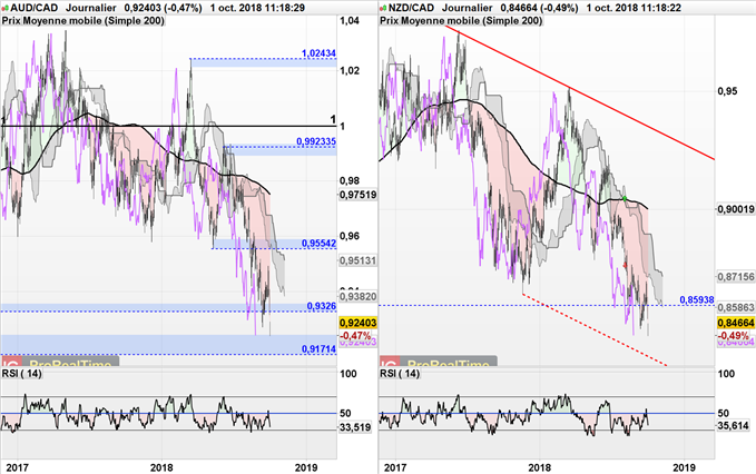 Analyse technique AUD/CAD et NZD/CAD long terme