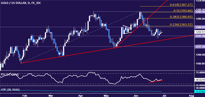 Gold Prices May Rise as US GDP Downgrade Cools Fed Rate Hike Bets