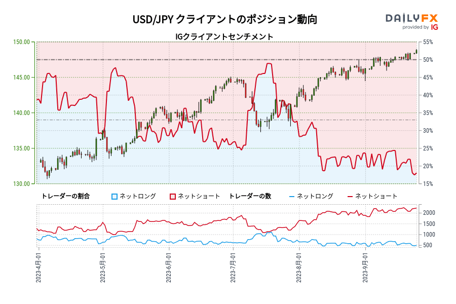 USD/JPY クライアントのポジション動向