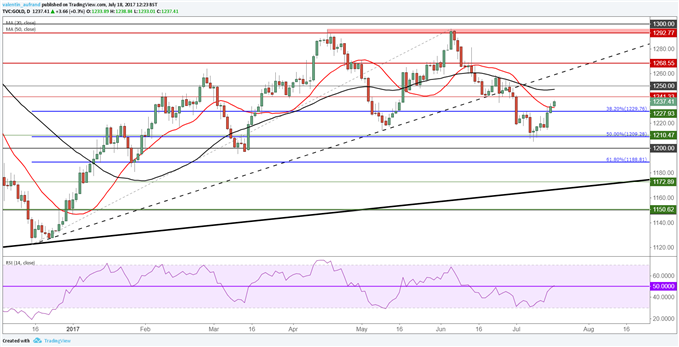 Bitcoin et Gold rebondissent sur leur support technique