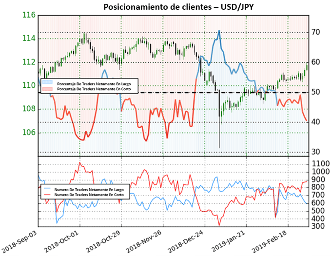 Posicionamiento USDJPY - 01/03/2019