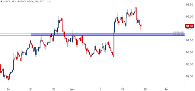 US Dollar Four Hour Chart