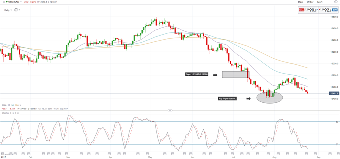 CAD Running Out of Steam, Bears May Prevail