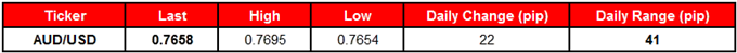 AUD/USD