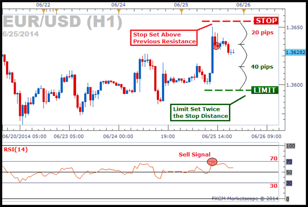 EURUSD Chart auf Stundenbasis mit RSI Relative Strength Index