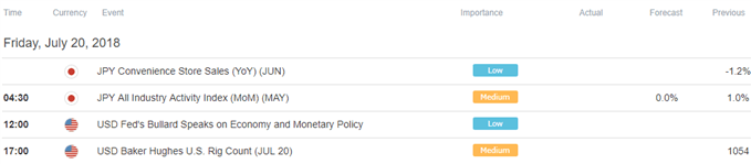 Image of DailyFX economic calendar