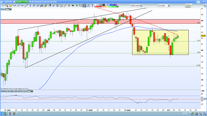 Analyse technique du pétrole Brent