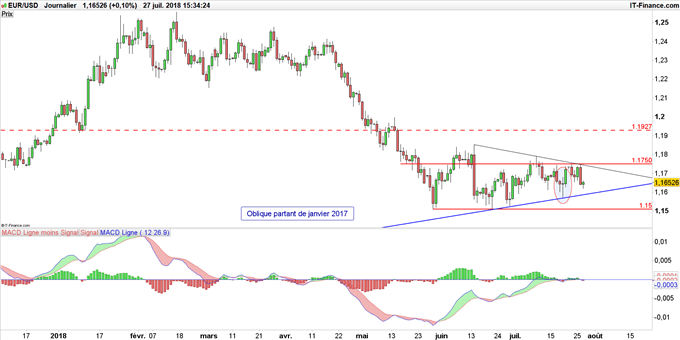Graphique du cours EUR/USD en données journalières