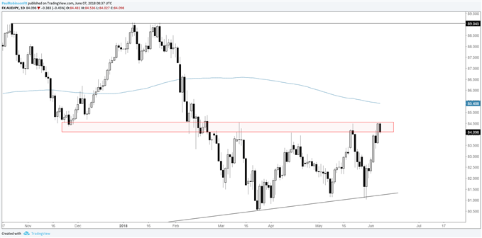 AUD/JPY-Tageschart: Trading am Widerstand