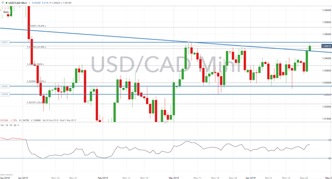 Canadian Dollar Technical Analysis Overview: USDCAD, CADJPY, GBPCAD