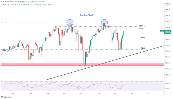 FTSE, DAX Benefit from Optimism Around the Easing of Chinese Lockdowns