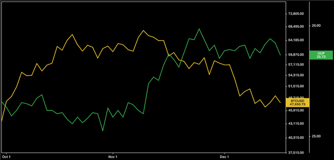 Bitcoin UUP Price Chart