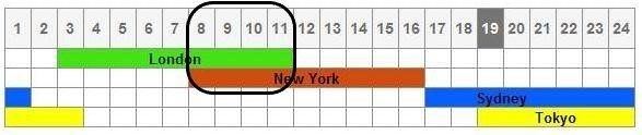 horaires des séances sur le marché des changes