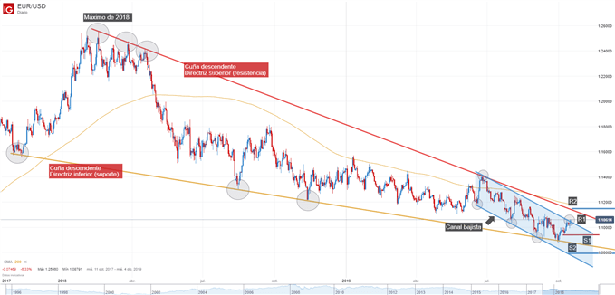 Gráfico técnico EURUSD