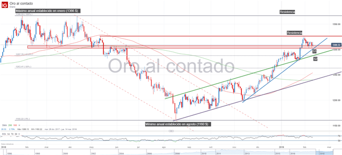 Gráfico técnico del precio del oro