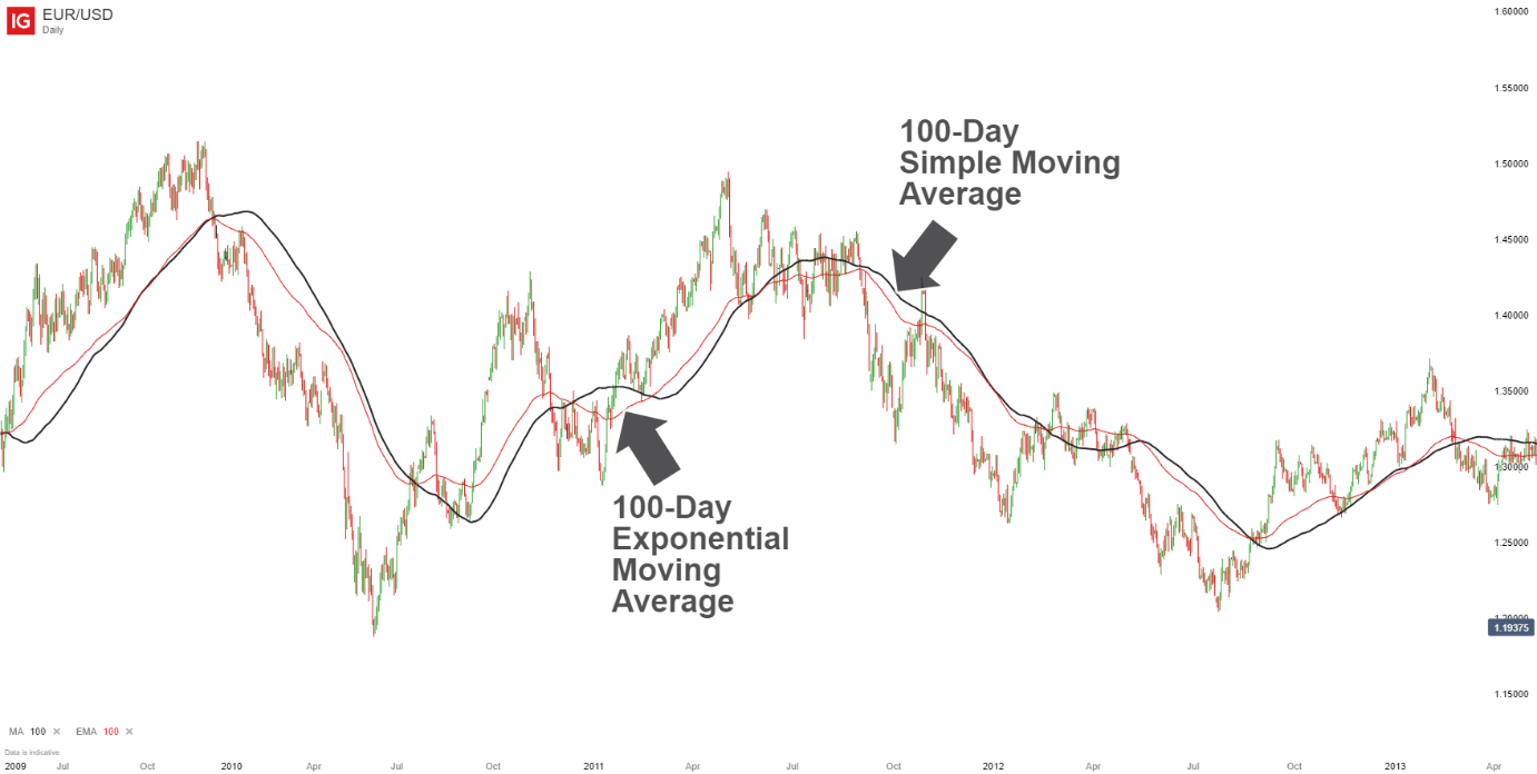 Simple Moving Average (SMA) vs Exponential Moving Average (EMA)