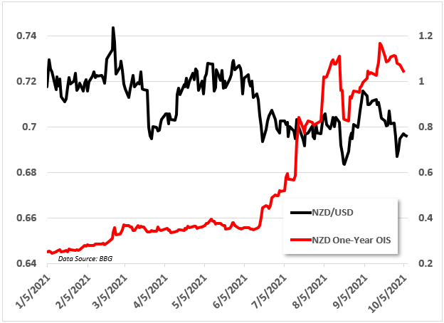 nzdusd, rate bets