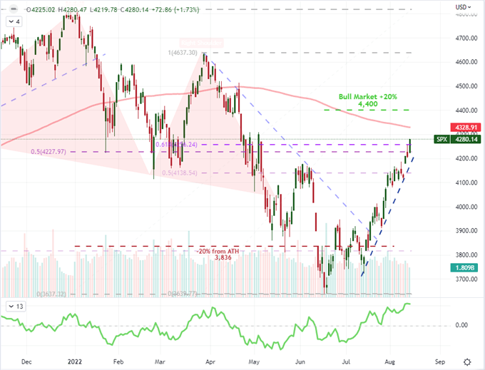 S&amp;P 500 Leading a Full Bull Trend or Bear Market Bounce? 