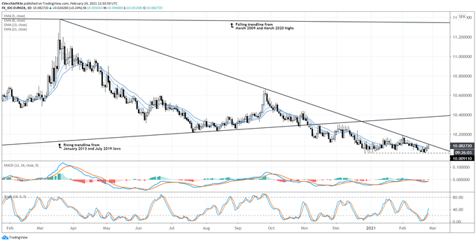 EUR/CHF Breakout Signals Risk-On in Europe; EUR/NOK, EUR/SEK Test Key Support