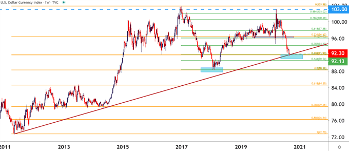 US Dollar Weekly Price Chart