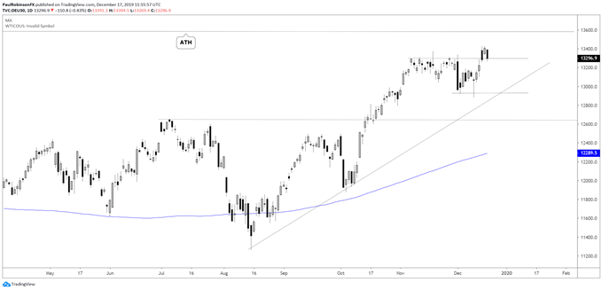 DAX daily chart, ath near 13600