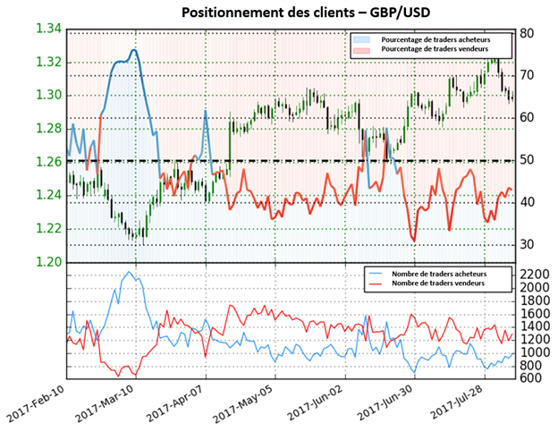 Le Sentiment signale que la paire GBP/USD pourrait se retourner à la baisse