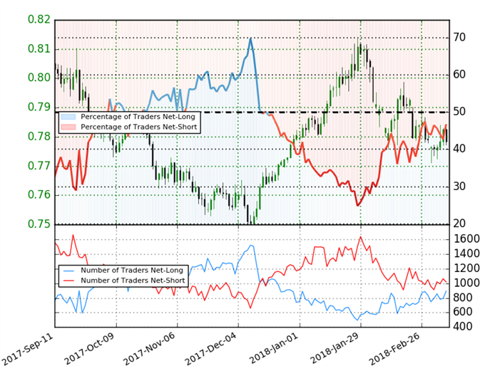 AUD/USD Client Sentiment