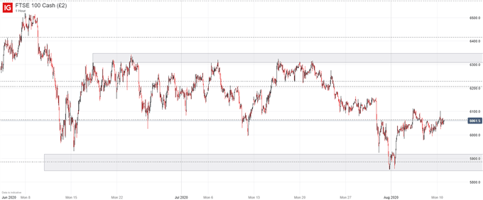 FTSE 100 price chart 