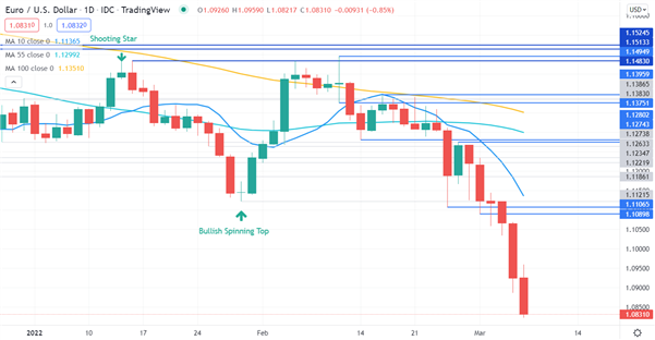 EURUSD CHART