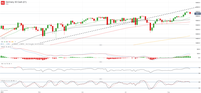 DAX 30 Shying Away From All-Time High as Growth Concerns Loom 