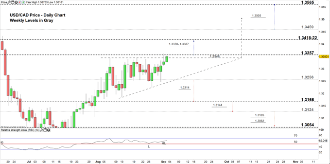 USDCAD price daily chart 03-09-19. Zoomed in
