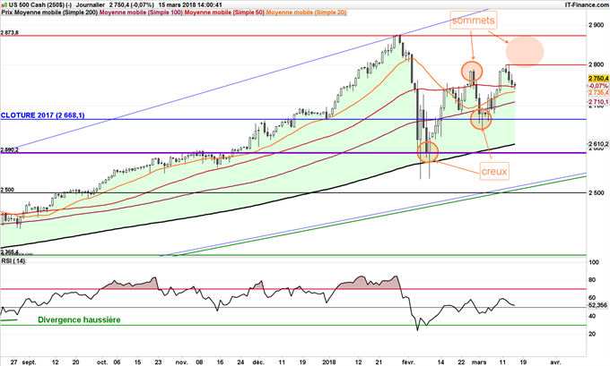 Graphique du cours du S&P 500