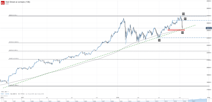 GRÁFICO TÉCNICO DEL DOW JONES