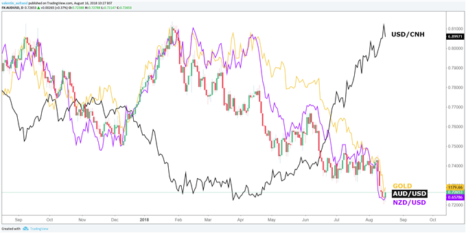 Analyse USD/CNH, AUD/USD, NZD/USD et Gold