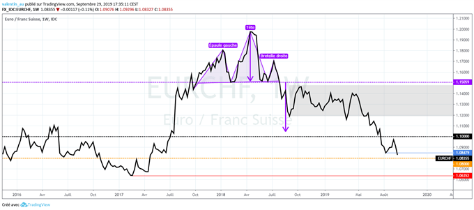 EUR/CHF : L’euro à son niveau le plus bas depuis 2017 face au franc
