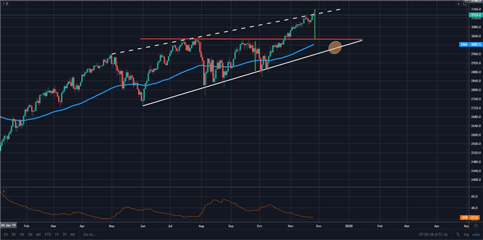 Gráfico diario S&P 500 - 26/11/2019