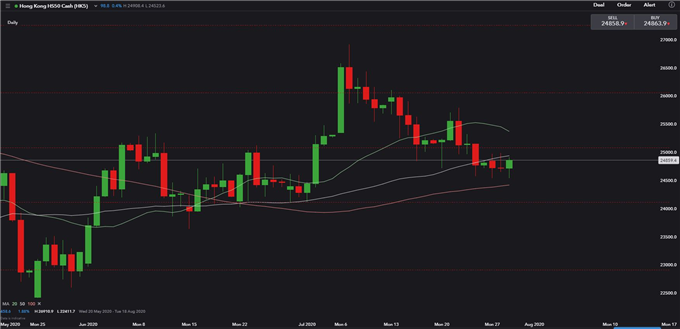 Hang Seng Index Rebounds, Silver Consolidates. Crude Oil May Fall