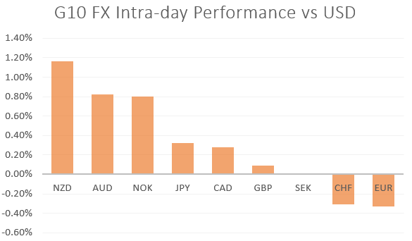 EUR/CHF Testing Most Important Level in Currency Markets - US Market Open