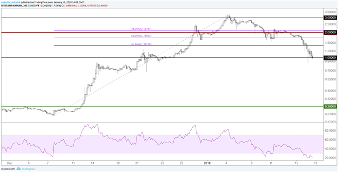 Analyses techniques cryptomonnaies : Bitcoin, Ethereum, Ripple, Litecoin #2