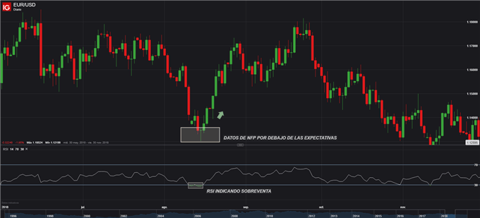 EURUSD RSI - 05/06/2019