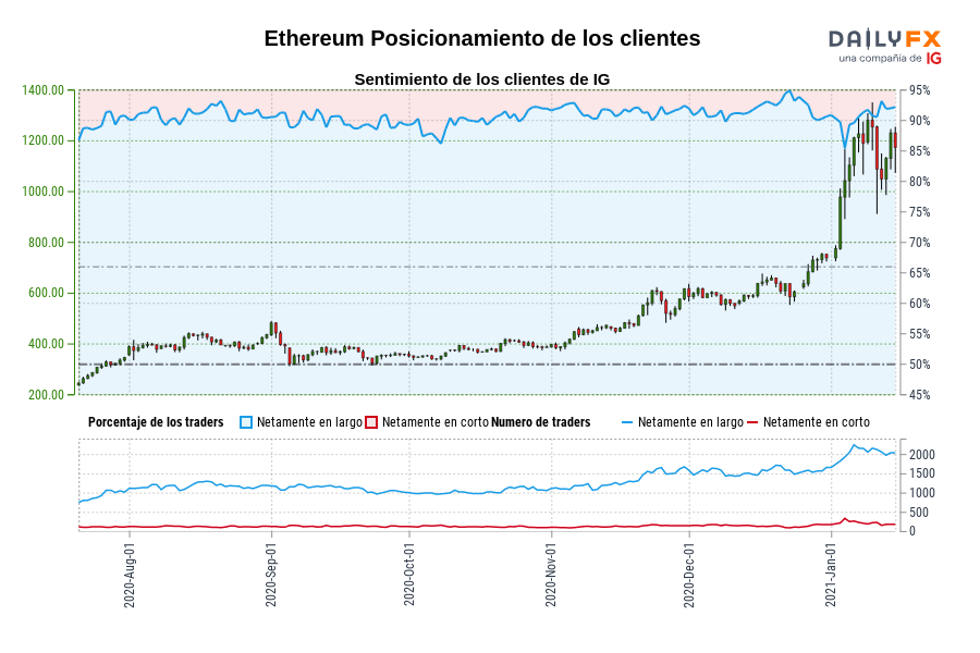 Ethereum Posicionamiento de los clientes